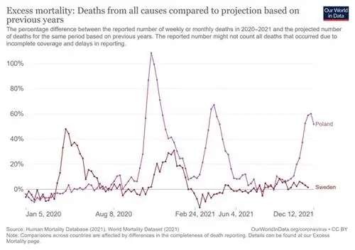 Чрезмерная смертность. Польша и Швеция - сравнение