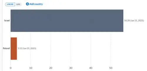 Количество введенных доз вакцины на 100 человек всего населения. По состоянию на 31 января