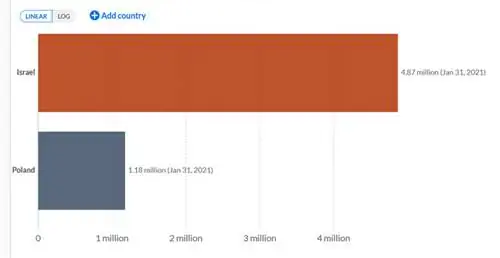 Общее количество введенных доз вакцины (учитывается как разовая доза). По состоянию на 31 января