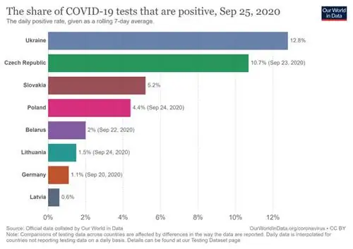 Процент положительных тестов на COVID-19 от общего количества тестов (Польша и соседние страны) Процент положительных тестов на COVID-19 от общего количества тестов (Польша и соседние страны)