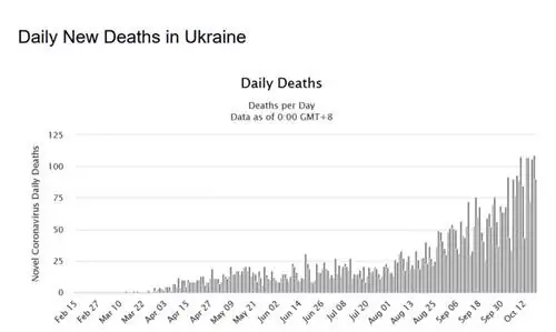 Коронавирус: Украина. Ежедневное количество смертей Коронавирус: Украина. Ежедневное количество смертей