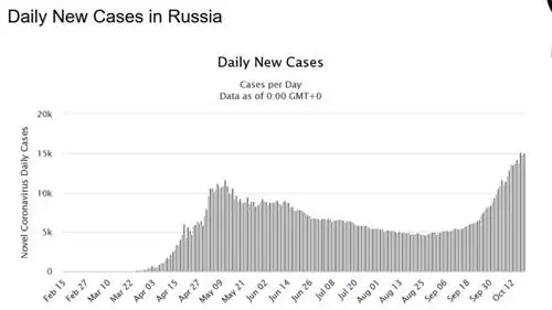 Коронавирус: Россия. Ежедневное количество инфекций Коронавирус: Россия. Ежедневное количество инфекций