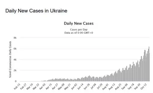 Коронавирус: Украина. Ежедневное количество инфекций Коронавирус: Украина. Ежедневное количество инфекций