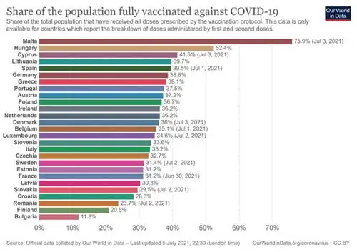Вакцинация против COVID-19 в Европе. Процент полностью вакцинированных людей Вакцинация против COVID-19 в Европе. Процент полностью вакцинированных людей