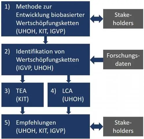 Экологическая оценка биогаза из выловленных культур с Индексом устойчивого процесса (SPI)