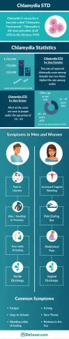 Что такое хламидиоз? Симптомы, причины, диагностика, лечение и профилактика